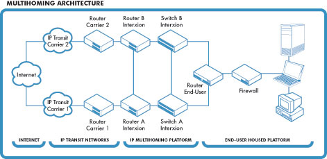 IP Multihoming