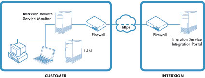 Características de SMS